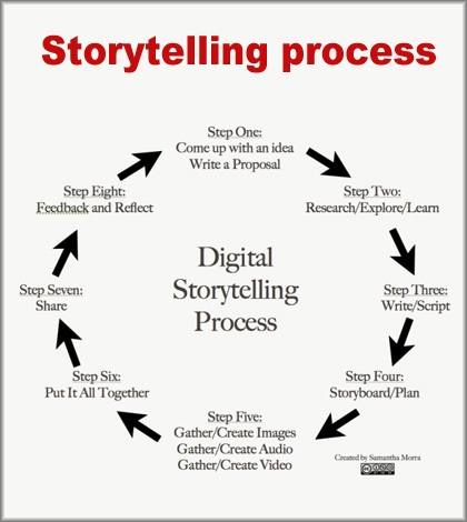 storytelling-shema-operativo-storytelling
